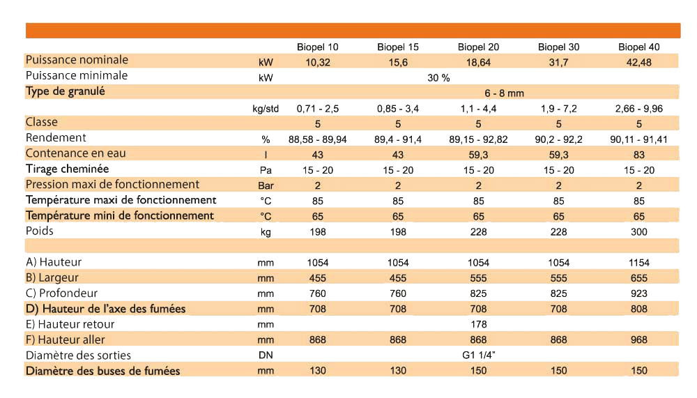 tableau1.2 Tableau Biopel